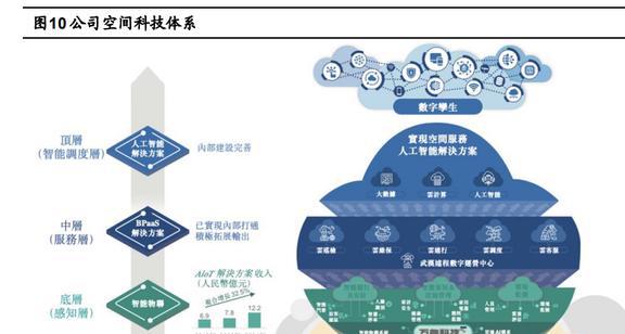 萬(wàn)物云研究報(bào)告 龍頭地位引領(lǐng)行業(yè)，科技賦能創(chuàng)新變革——人工智能行業(yè)應(yīng)用系統(tǒng)集成服務(wù)
