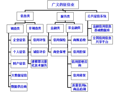 社會信用體系頂層設計需理順的“十大關系”